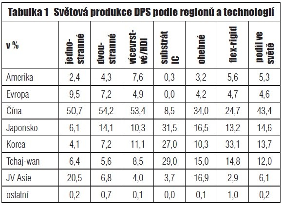 Tabulka 1 Světová produkce DPS podle regionů a technologií